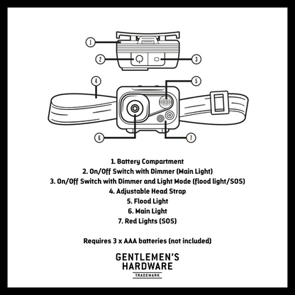 LED Headlamp infographic showing what the product includes. Text reads: 1. battery compartment 2. on/off switch with dimmer 3. on/off switch with dimmer and light mode 4. adjustable head strap 5. flood light 6. main light 7. red lights (SOS)